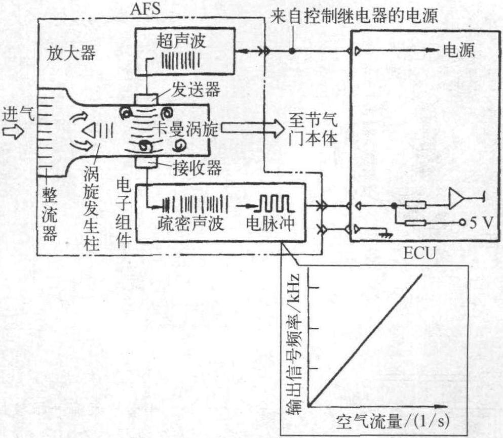 四、卡曼涡旋式空气流量传感器检测(超声波式)